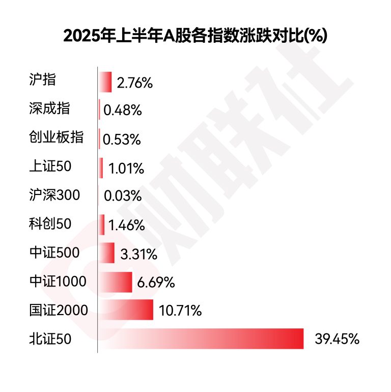 A股半年收官！沪指半年涨2.76% 北证50指数大涨近40%