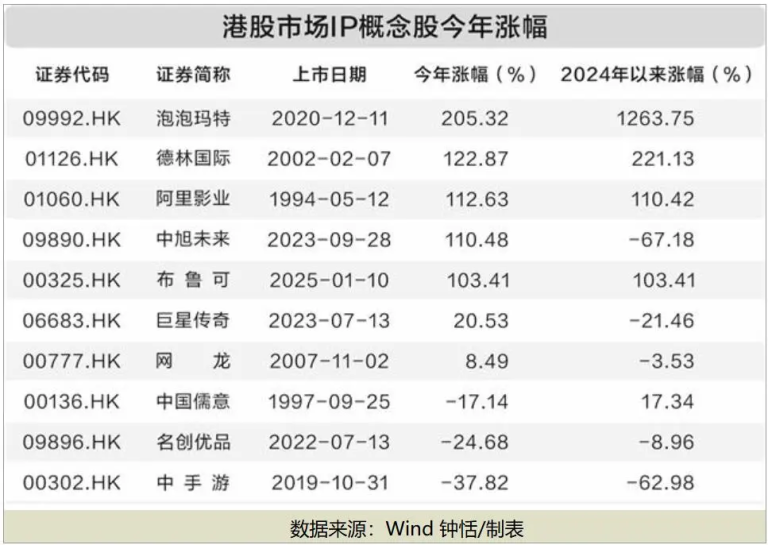 暴涨超12倍！泡泡玛特疯涨 带火IP概念板块
