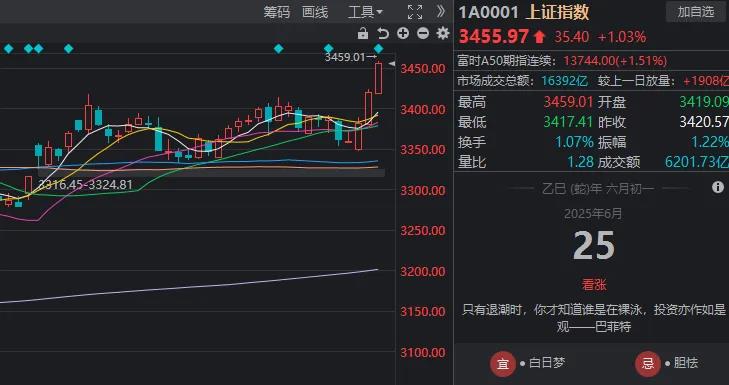 沪指创年内新高！三根大阳线够不够“改三观”？