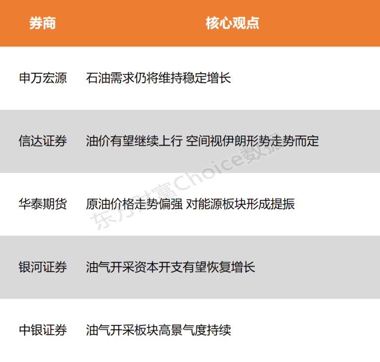 【风口研报】地缘政治因素影响 油价有望继续上行