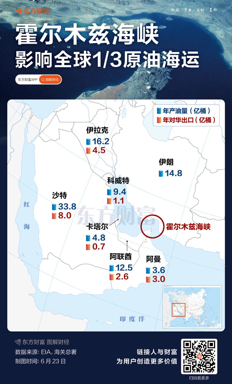 霍尔木兹危机！伊朗将封锁“世界油阀”？