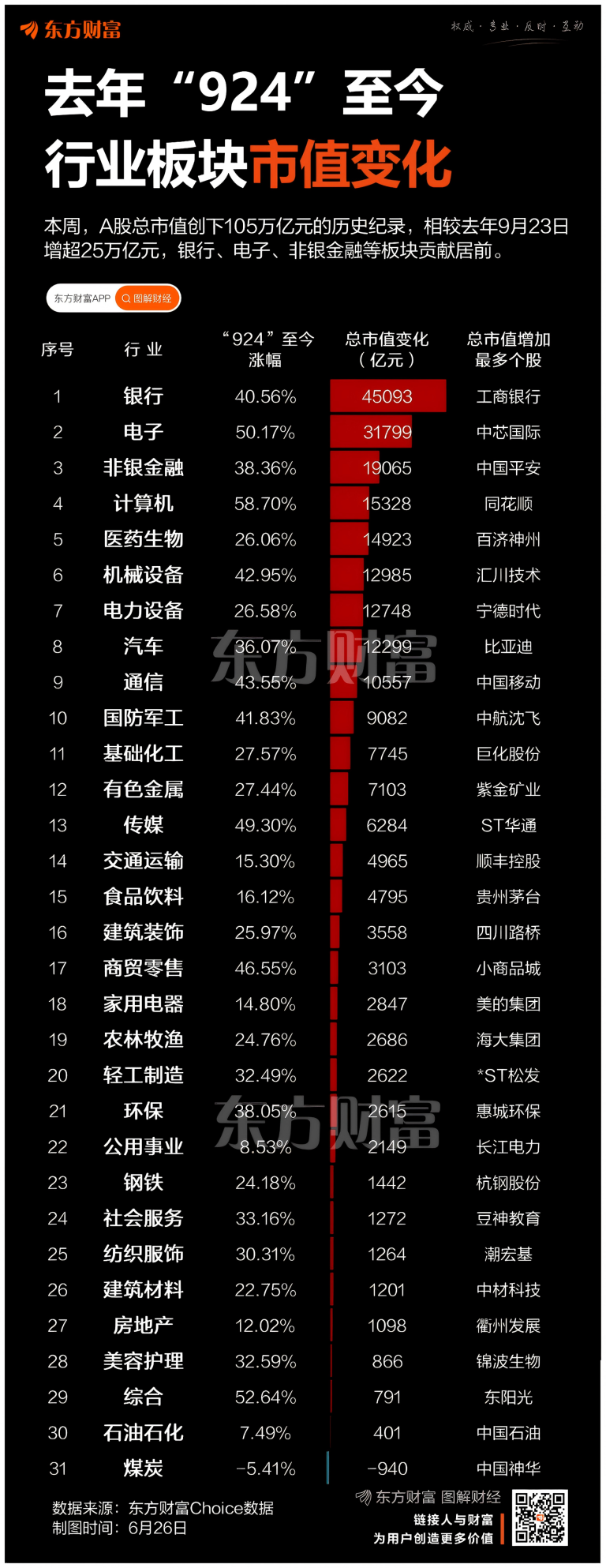 A股市值刷新纪录 这些行业贡献最多