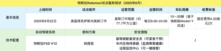 4.2美元“尝鲜”！特斯拉Robotaxi启动试点 马斯克预测未来公司毛利最高可达80%