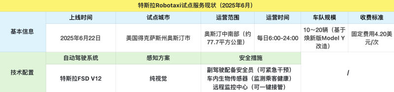 4.2美元“尝鲜”！特斯拉Robotaxi启动试点 马斯克预测未来公司毛利最高可达80%