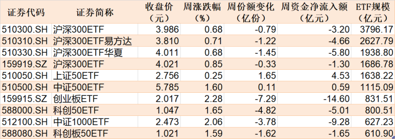 蜂拥进场！主力坐不住了 这个板块本周被基金扫货逾40亿！