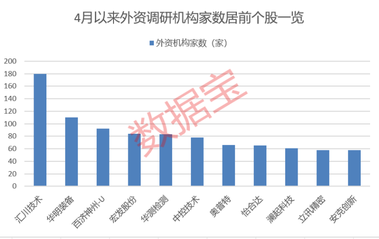 外资继续加仓！这些A股受关注 外资持股比例居前个股出炉