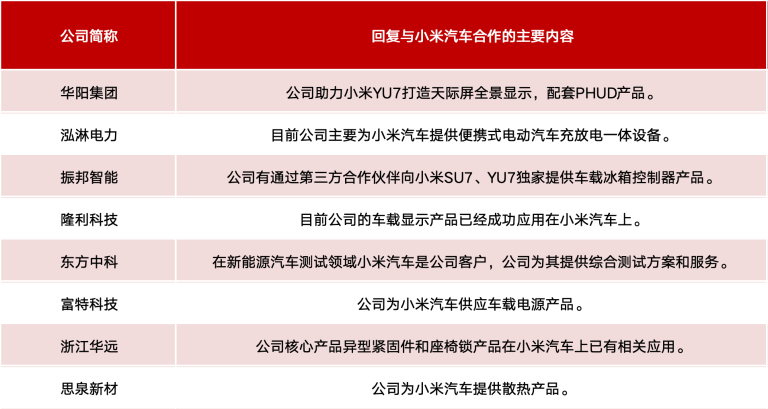 小米YU7正式发布 多家A股公司回复与小米汽车合作情况