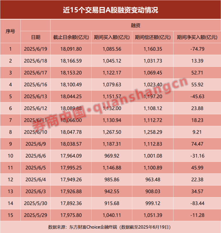 资金“爆买”！连续9日 融资余额超1.8万亿元！券商看好中国权益资产