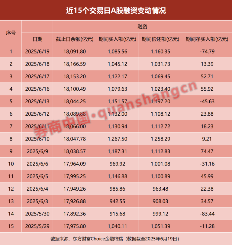 资金“爆买”！连续9日 融资余额超1.8万亿元！券商看好中国权益资产