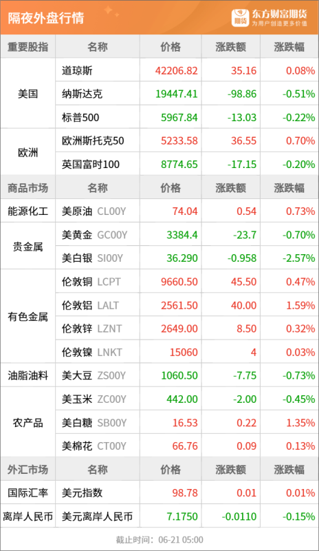 东方财富期货早餐 6月23日 周一