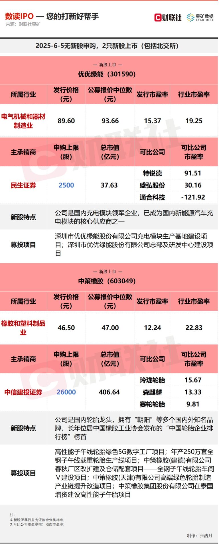 【数读IPO】今日2只新股上市 涉及国内轮胎“一哥”等
