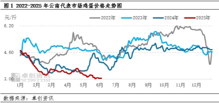 梅雨季云南鸡蛋价格还有下探空间吗？