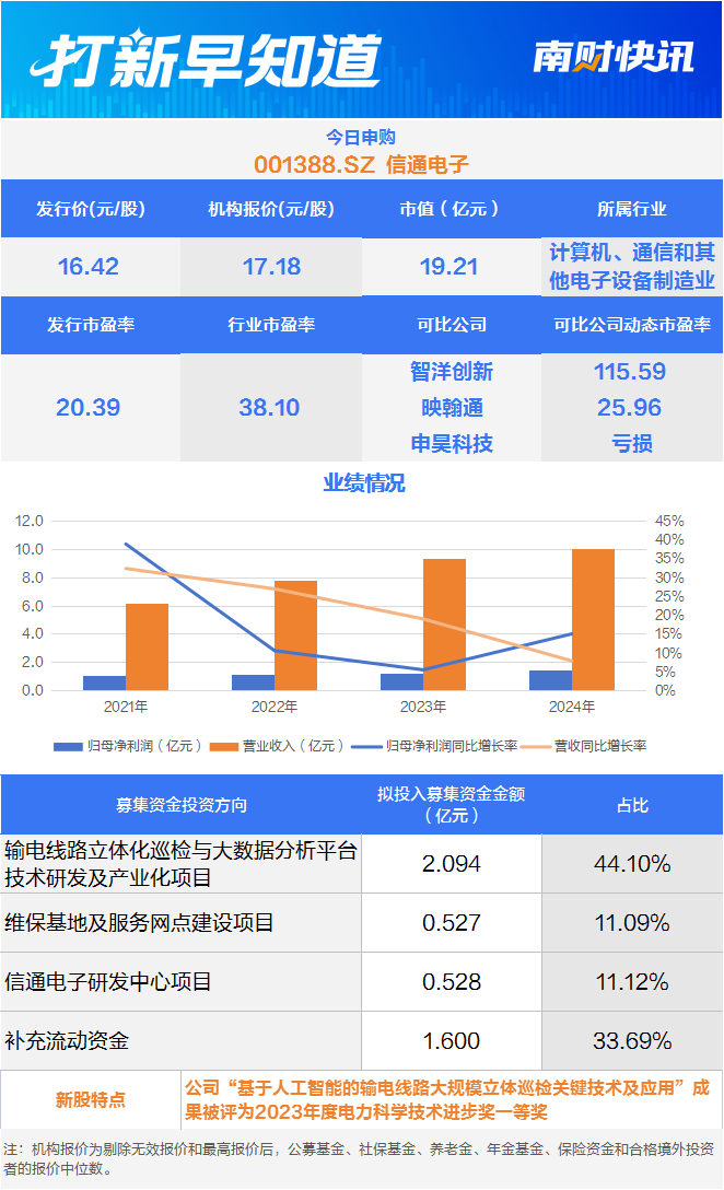 国网“小伙伴”今日申购，另有两只新股上市丨打新早知道