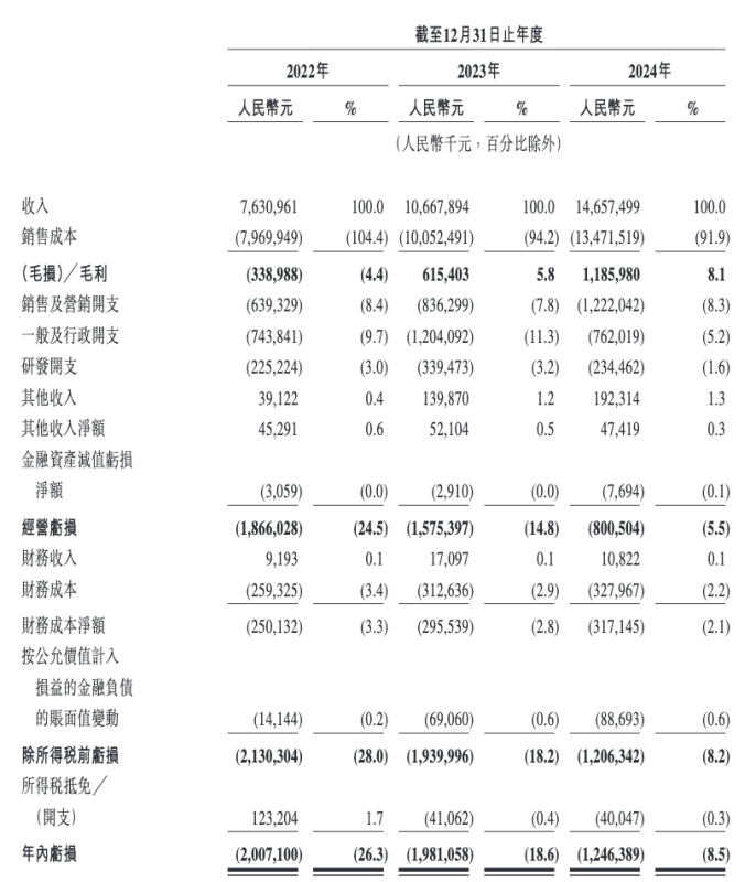 曹操出行港股IPO拟募资逾18亿港元：去年营收147亿元 超八成订单来自聚合平台
