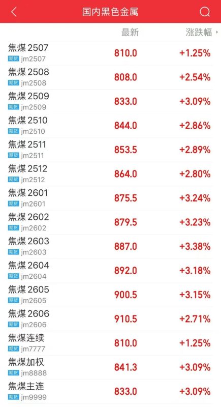 一则消息释出 焦煤盘中异动！发生了什么？
