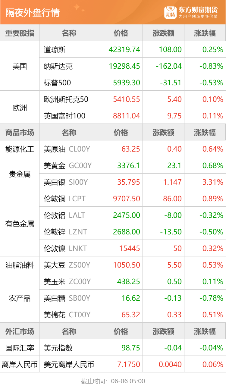 东方财富期货早餐 6月6日 周五