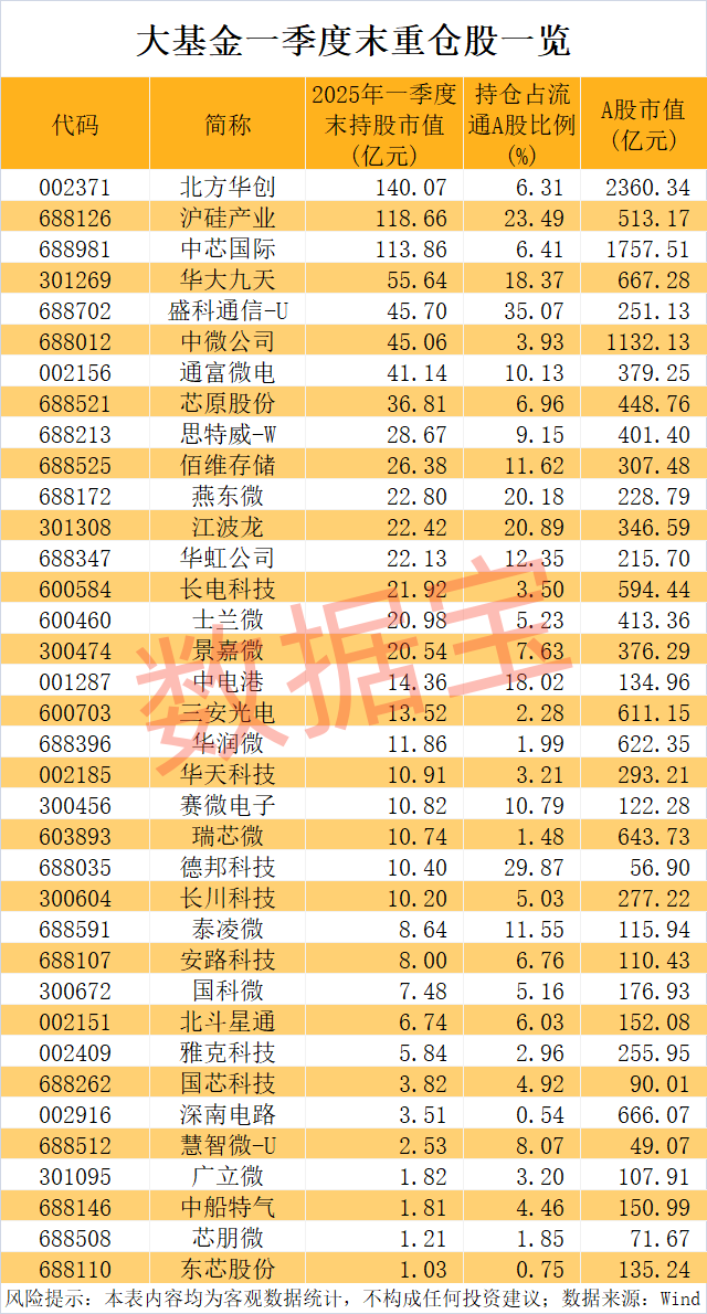 大基金最新动向！一季度重仓股揭晓 多股砸出“黄金坑”
