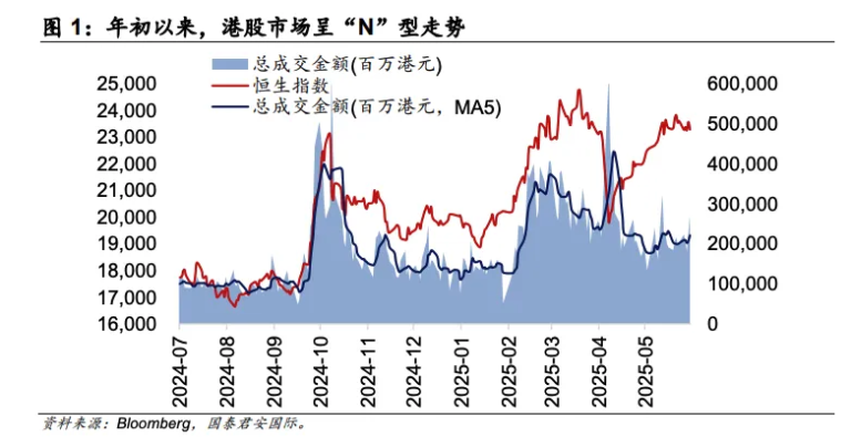 恒指年内累涨约20%估值仍处低位 机构如何看待下半年行情？