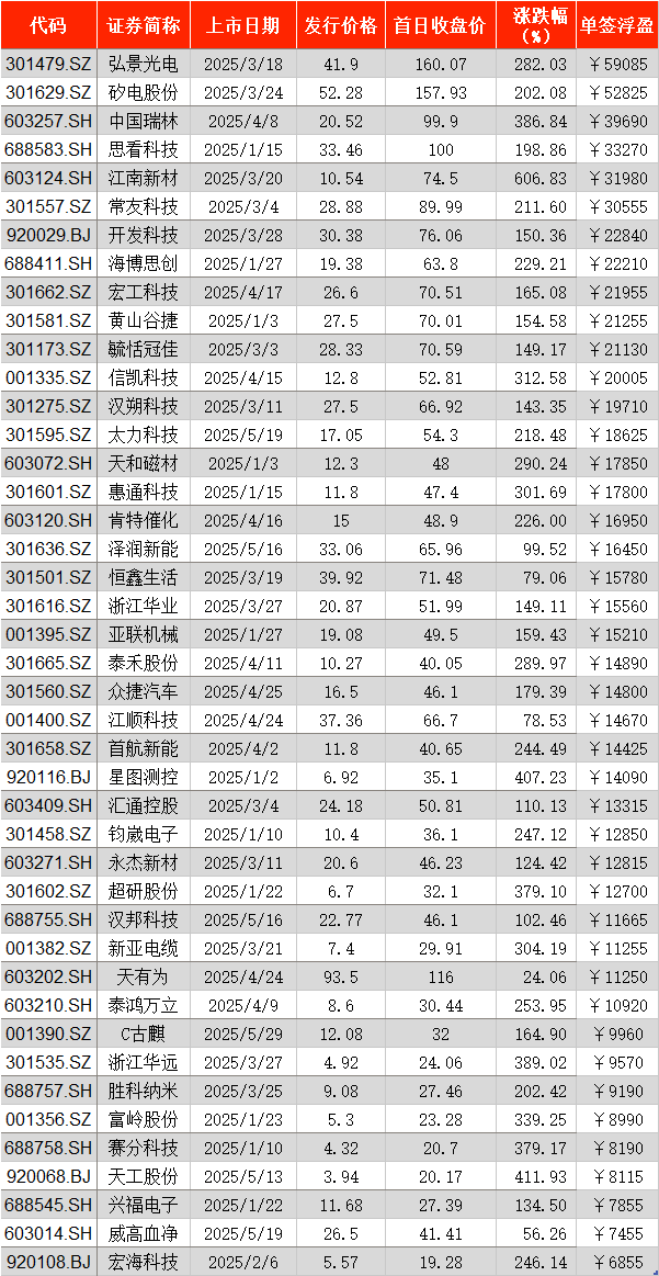 前5月A股新股首日“0”破发：超七成单签浮盈过万 最高5.91万