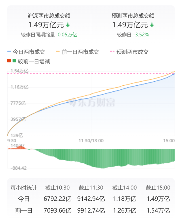 A股三大指数收涨：创业板指涨逾1% 超4000只股飘红