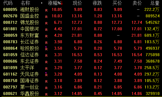 大涨！牛市旗手再现百亿成交！人形机器人概念活跃