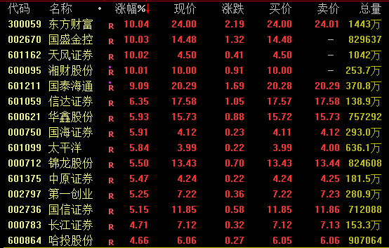 午后全线爆发！券商板块大幅走高 军工板块强势