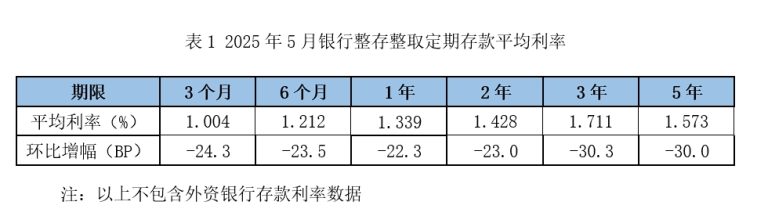 存款利率全线跳水：5年期大额存单“超速”俯冲 中长期限倒挂严重