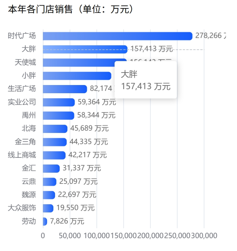于东来：将关闭多家胖东来门店 包括一家半年销售额超8亿元的店！