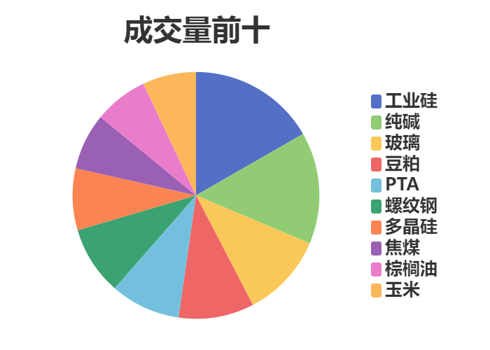 每日龙虎榜 | 期市资金日内净流入 棕榈油增仓位居榜首