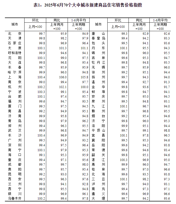 国家统计局：6月份各线城市商品住宅销售价格同比降幅整体继续收窄