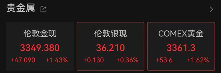 金价突然大反转！男子卖8公斤黄金 净赚312万元！