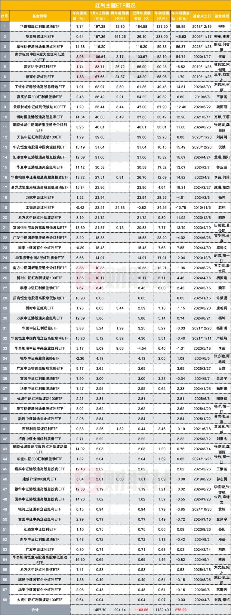 银行股站上历史高位 又到红利真香时？主题ETF近两年规模大涨近1200亿 4只破百亿