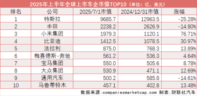 小米、比亚迪领衔中国车企市值排行榜 保时捷跌出全球TOP10