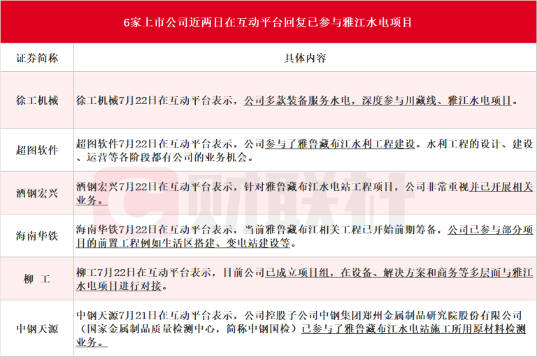 雅鲁藏布江水电工程开工 6家上市公司在互动易回应已参与相关项目