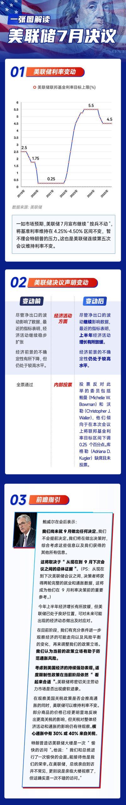 一图解读美联储7月决议：继续“按兵不动” 鲍威尔淡化9月降息预期！