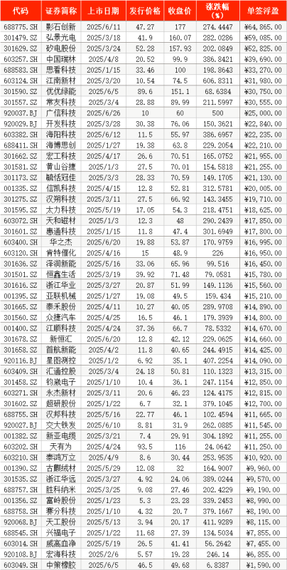 首日“0”破发！上半年A股打新八成浮盈过万元 最高超6万