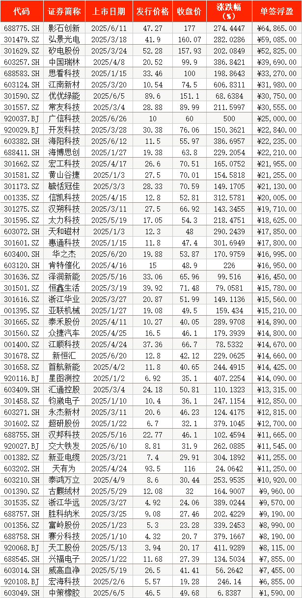 首日“0”破发！上半年A股打新八成浮盈过万元 最高超6万