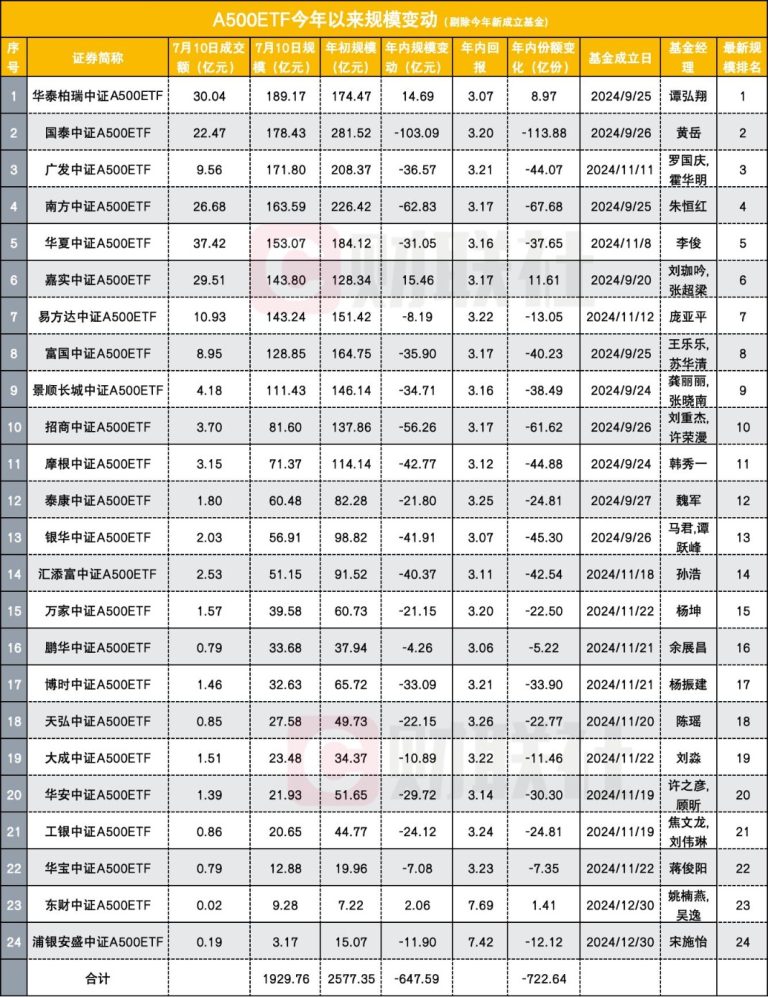 净值仍在1徘徊 中证A500ETF格局生变 有的下滑超百亿 有的悄悄成第一