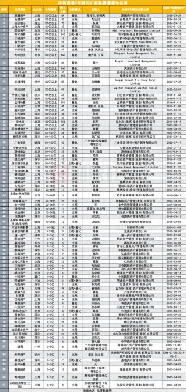 近90家私募获得香港9号牌照 这张牌意味着什么？