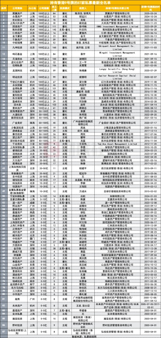 近90家私募获得香港9号牌照 这张牌意味着什么？