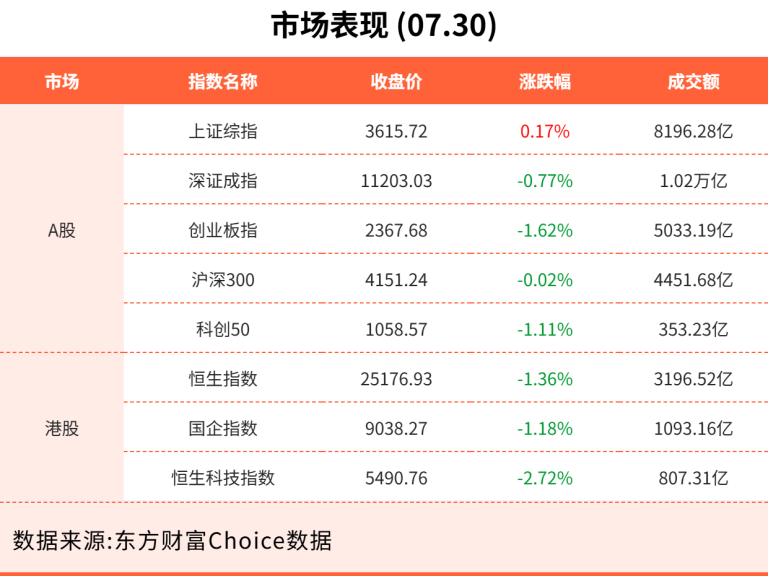 7月30日东方财富财经晚报（附新闻联播）