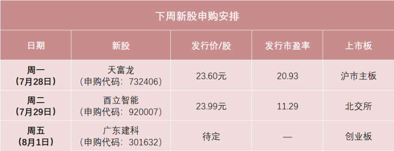 下周有3只新股申购 港珠澳大桥检测商来了 中签率可能较高！