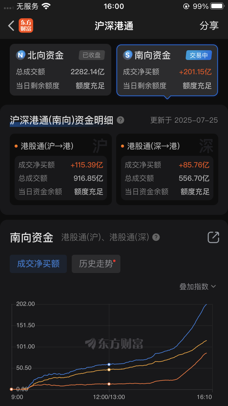 南向资金净买入超200亿港元