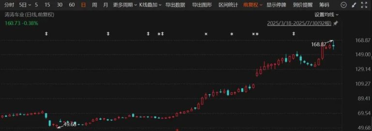 股价大涨逾206%！301345宣布与宇树科技达成战略合作！