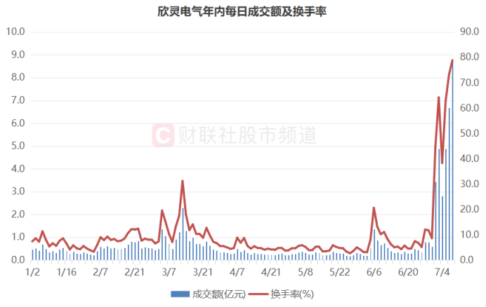 连续2日换手超70%！“人气牛”录天量成交 活跃资金频频入场 这些标的筹码已尽换