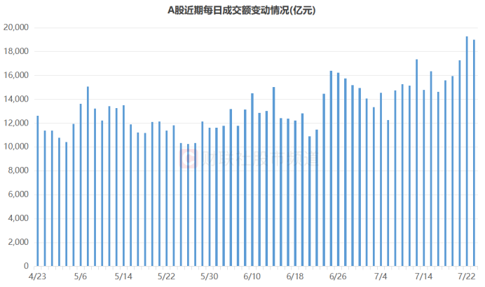 连续2日百亿“扫货”！融资客加速增持A股 三大板块加仓明显 这些股控盘比超一成