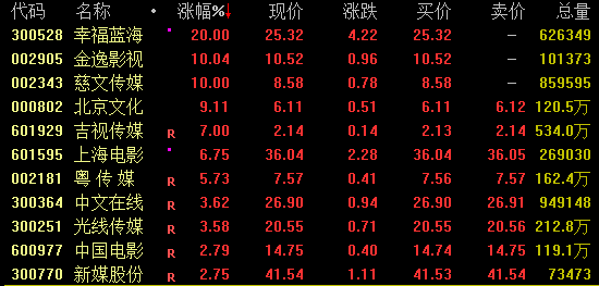 A股午后突变！万亿巨头跳水 影视股飙升 婴童概念异动