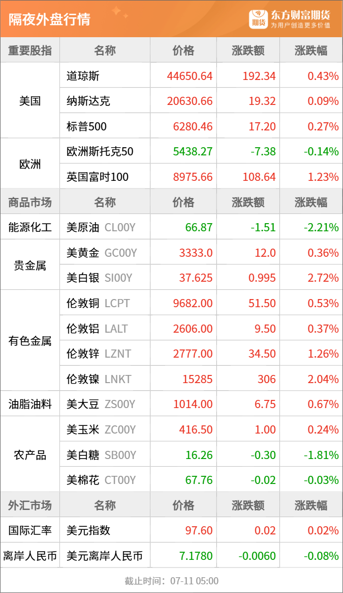 东方财富期货早餐 7月11日 周五