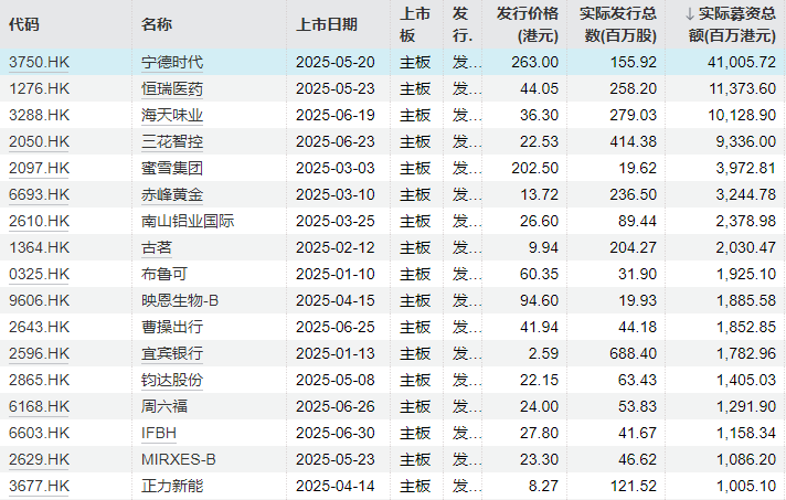 港股上半年IPO融资额同比增688% 排队企业达220家