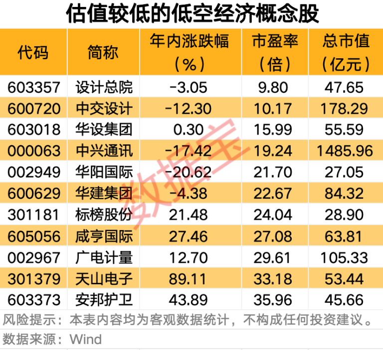 低空经济重要消息！估值较低的概念股名单一览